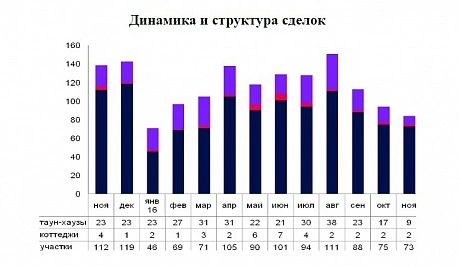 Рынок загородной недвижимости готов к подъёму